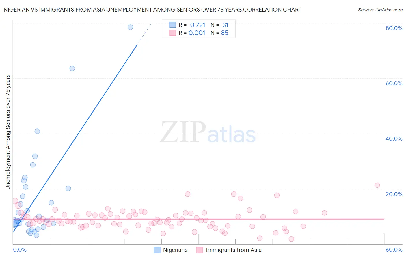 Nigerian vs Immigrants from Asia Unemployment Among Seniors over 75 years