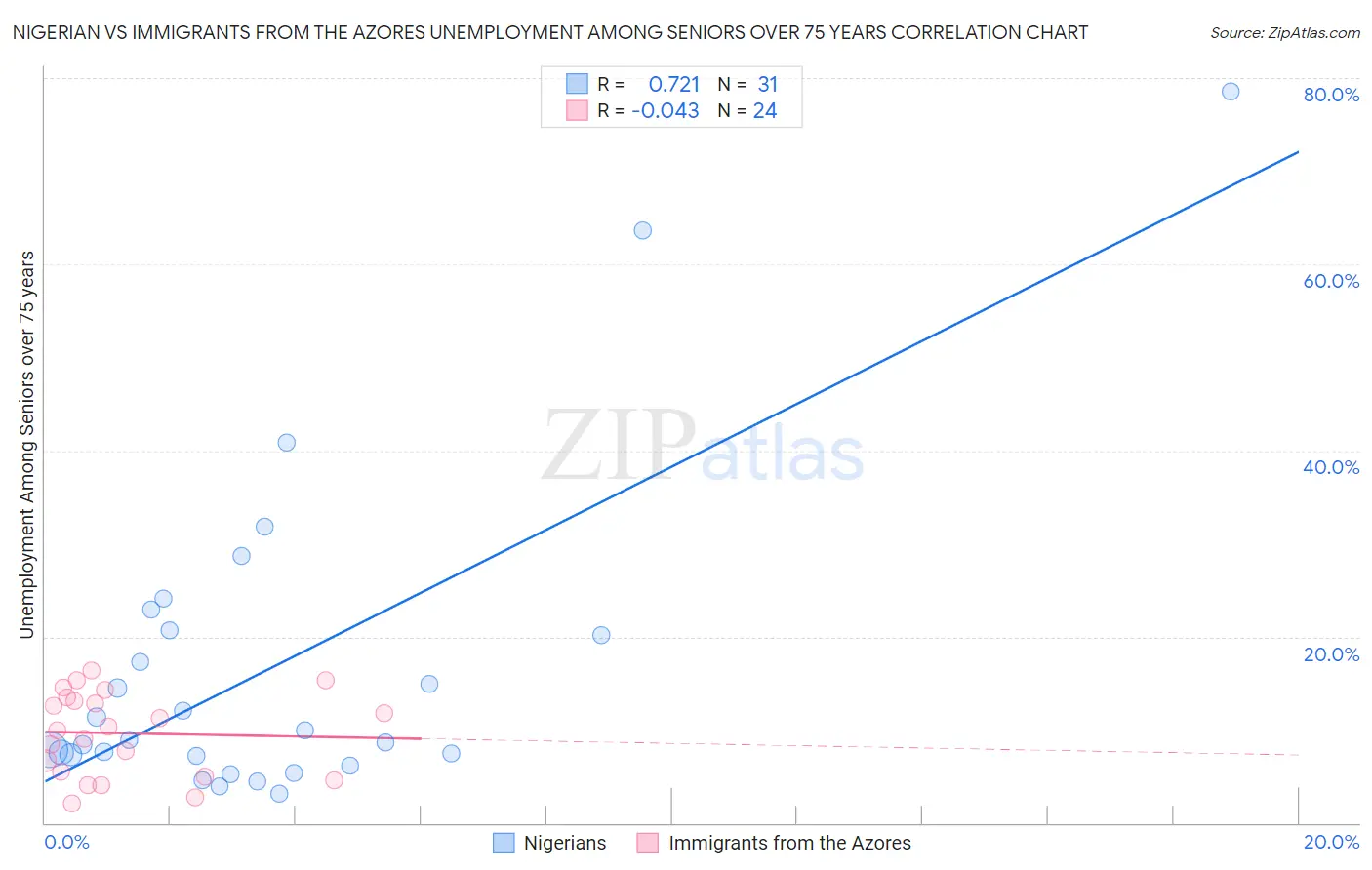 Nigerian vs Immigrants from the Azores Unemployment Among Seniors over 75 years