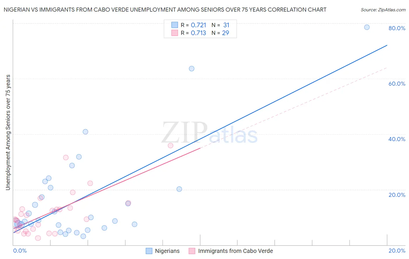 Nigerian vs Immigrants from Cabo Verde Unemployment Among Seniors over 75 years