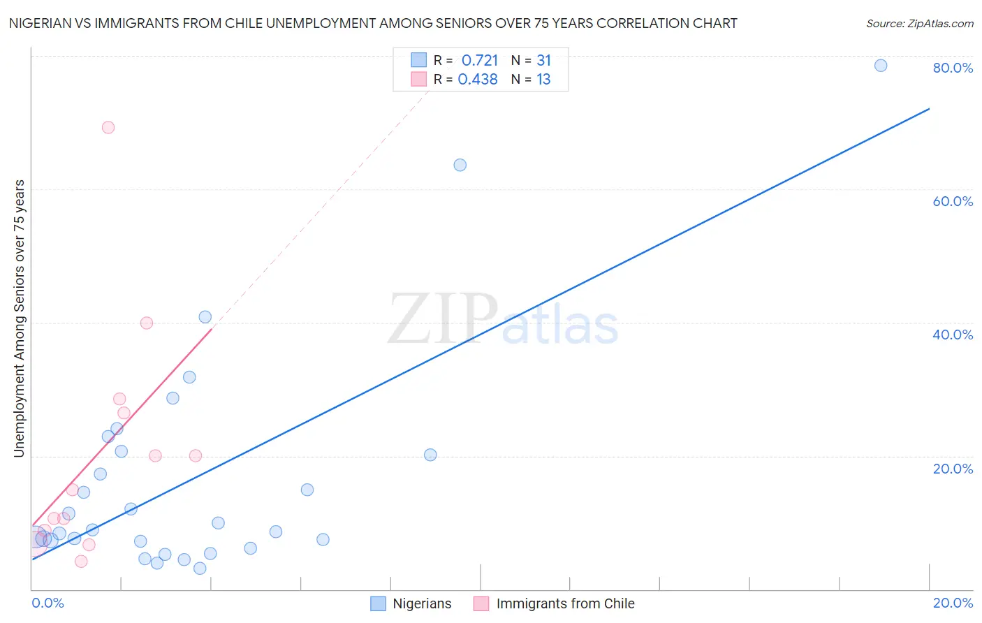 Nigerian vs Immigrants from Chile Unemployment Among Seniors over 75 years