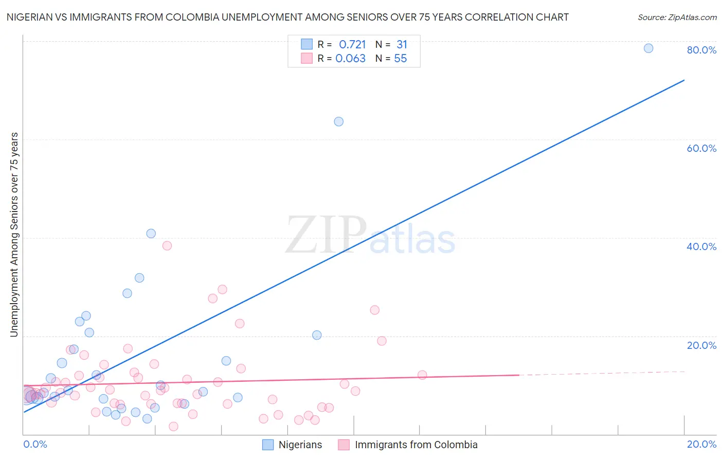 Nigerian vs Immigrants from Colombia Unemployment Among Seniors over 75 years