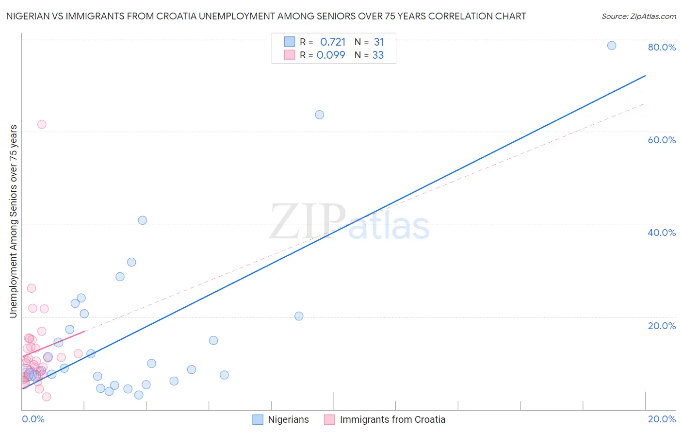 Nigerian vs Immigrants from Croatia Unemployment Among Seniors over 75 years