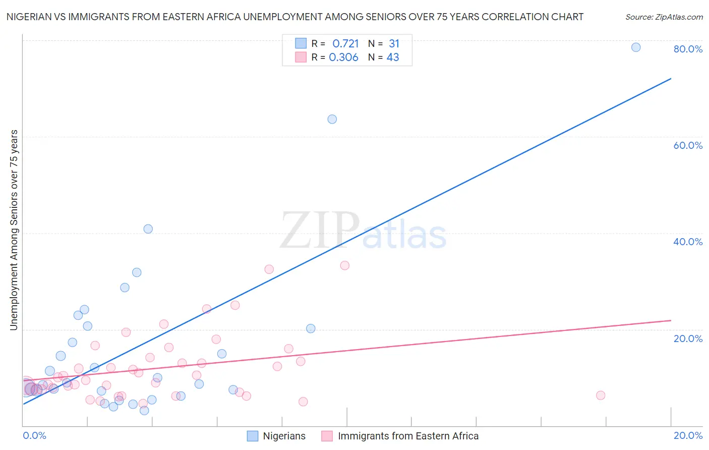 Nigerian vs Immigrants from Eastern Africa Unemployment Among Seniors over 75 years