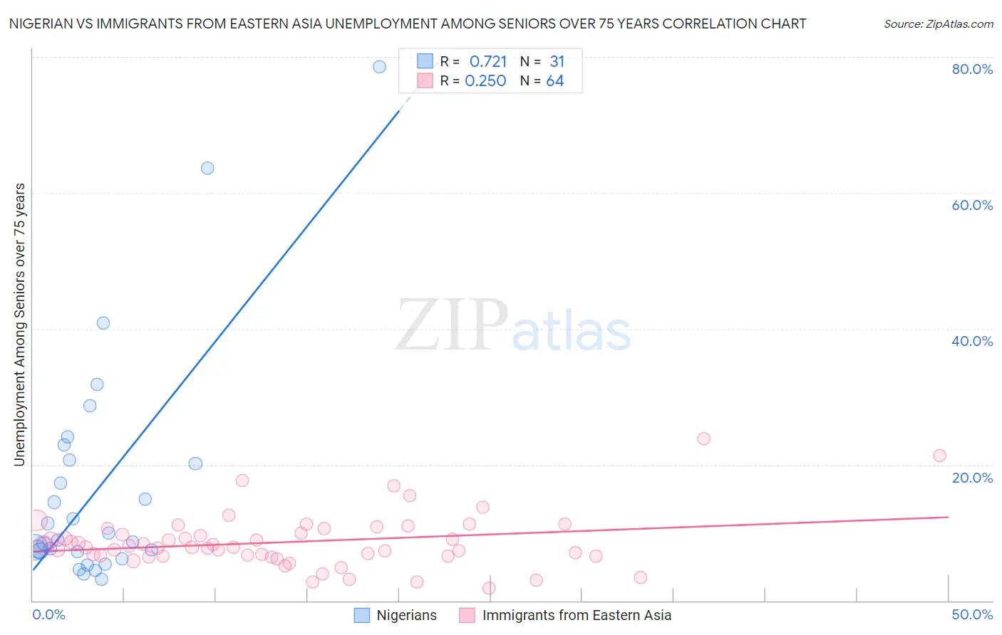 Nigerian vs Immigrants from Eastern Asia Unemployment Among Seniors over 75 years
