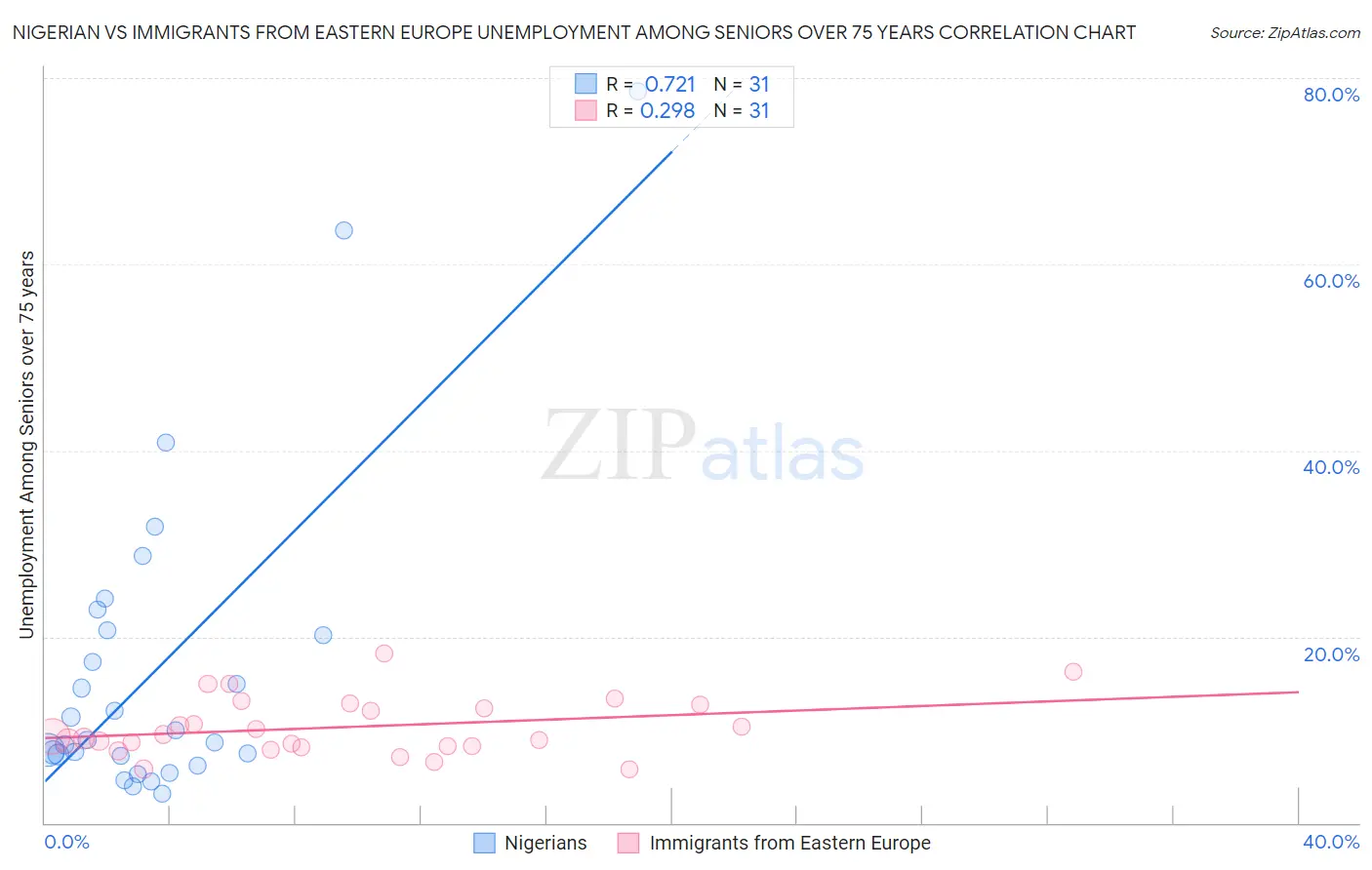 Nigerian vs Immigrants from Eastern Europe Unemployment Among Seniors over 75 years