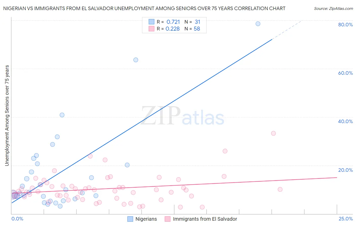 Nigerian vs Immigrants from El Salvador Unemployment Among Seniors over 75 years