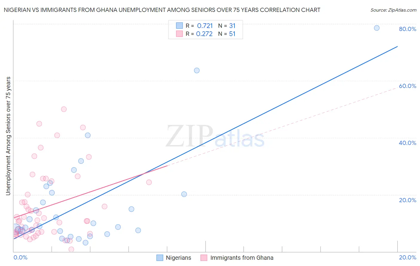 Nigerian vs Immigrants from Ghana Unemployment Among Seniors over 75 years