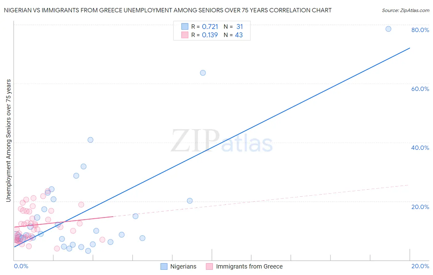 Nigerian vs Immigrants from Greece Unemployment Among Seniors over 75 years