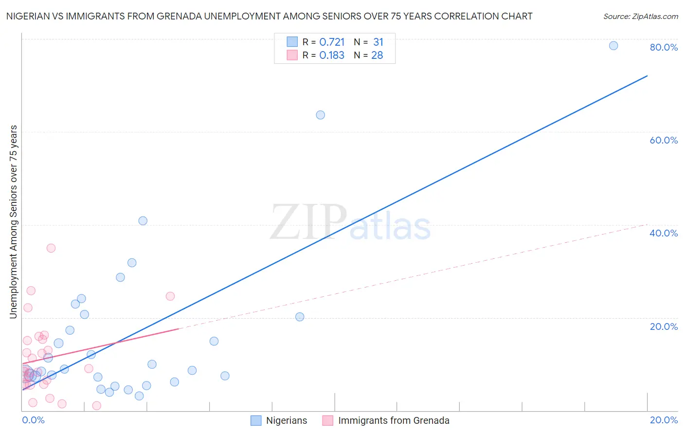 Nigerian vs Immigrants from Grenada Unemployment Among Seniors over 75 years