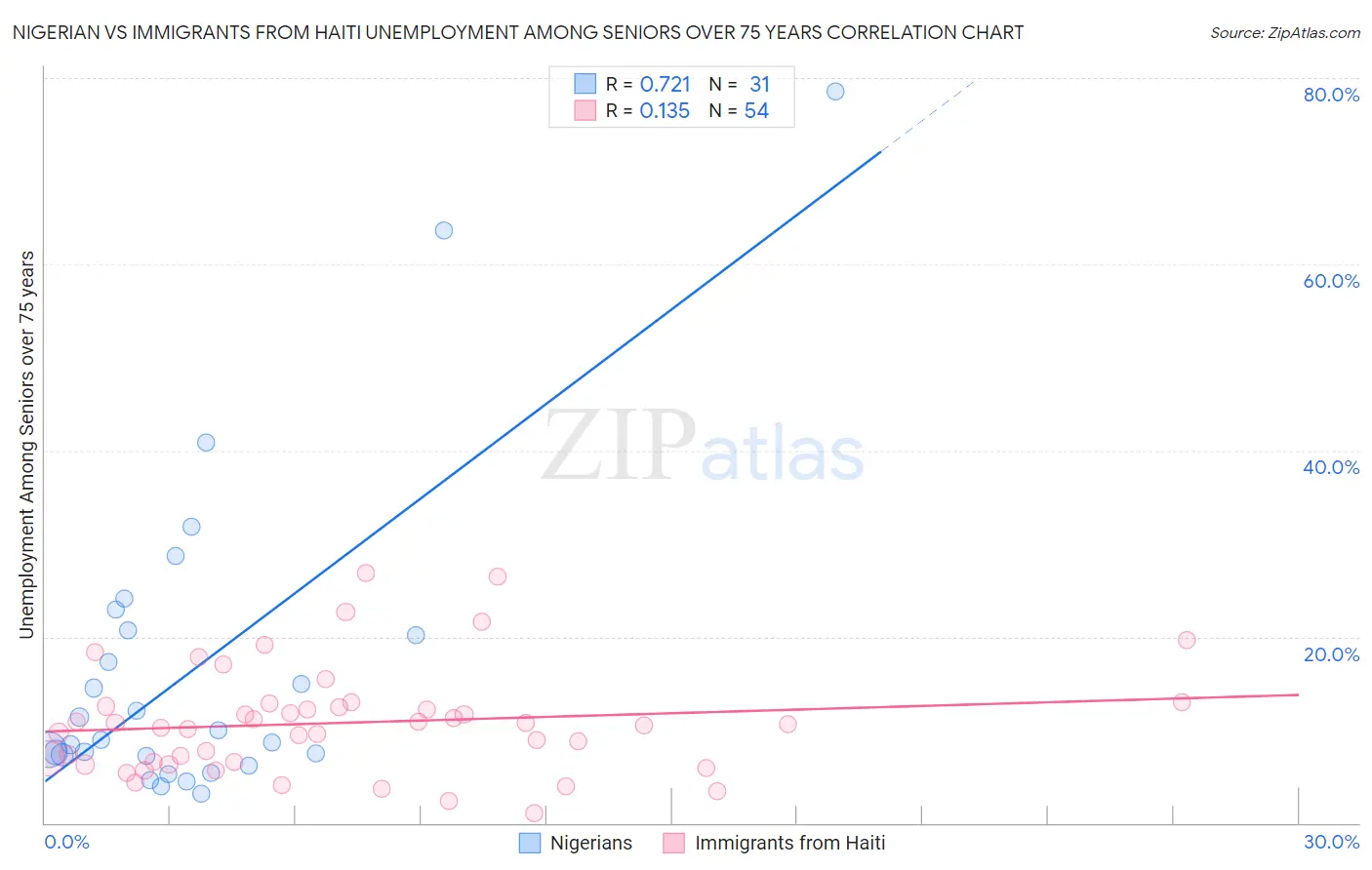 Nigerian vs Immigrants from Haiti Unemployment Among Seniors over 75 years