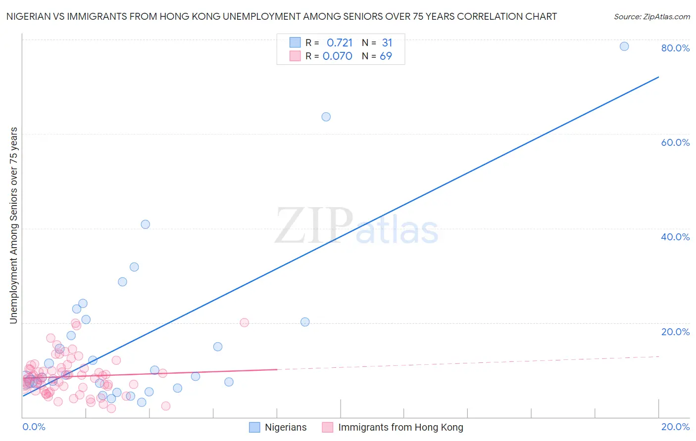 Nigerian vs Immigrants from Hong Kong Unemployment Among Seniors over 75 years