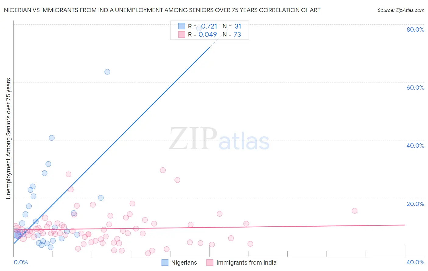 Nigerian vs Immigrants from India Unemployment Among Seniors over 75 years