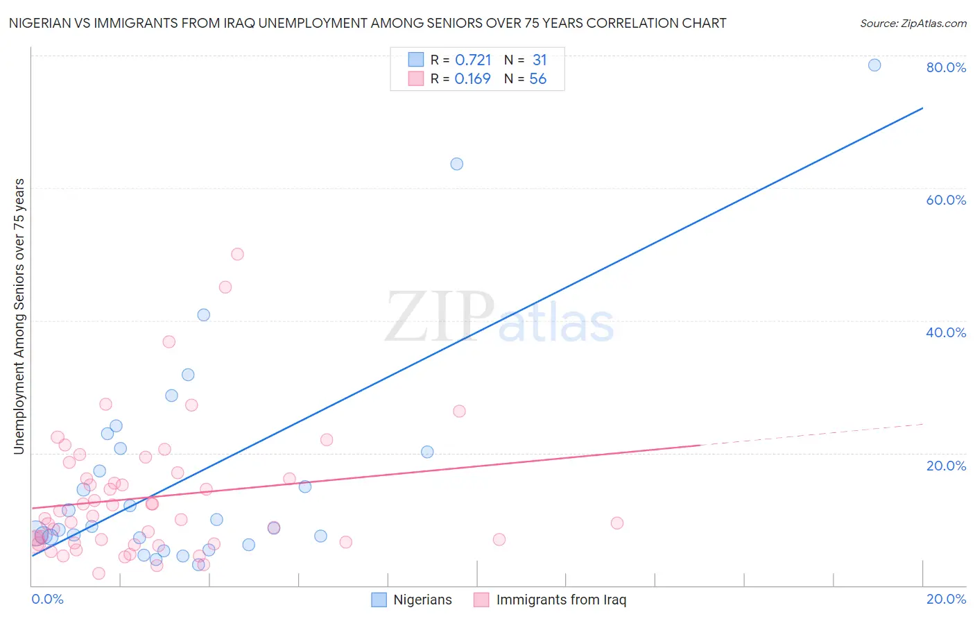 Nigerian vs Immigrants from Iraq Unemployment Among Seniors over 75 years