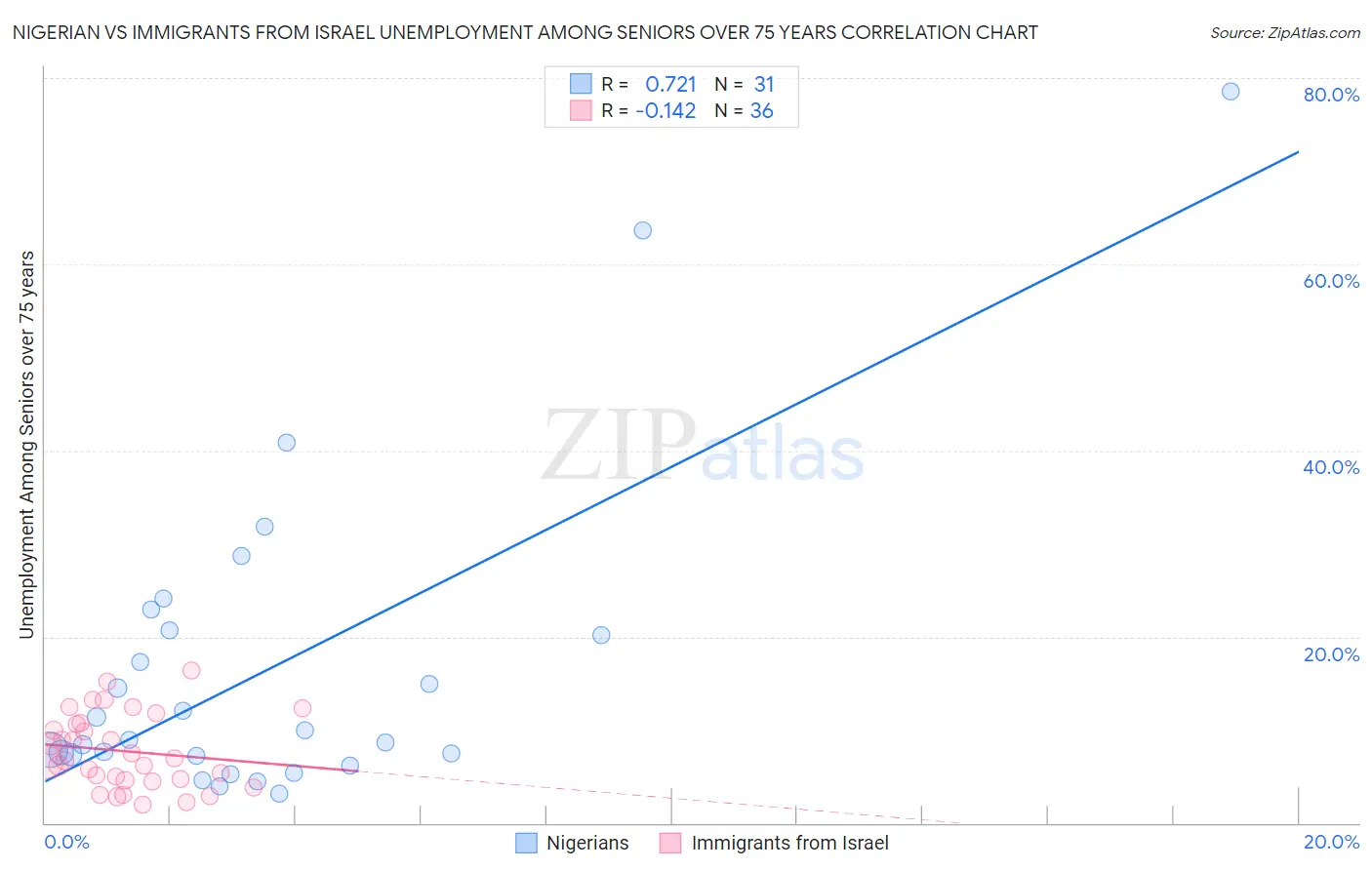 Nigerian vs Immigrants from Israel Unemployment Among Seniors over 75 years