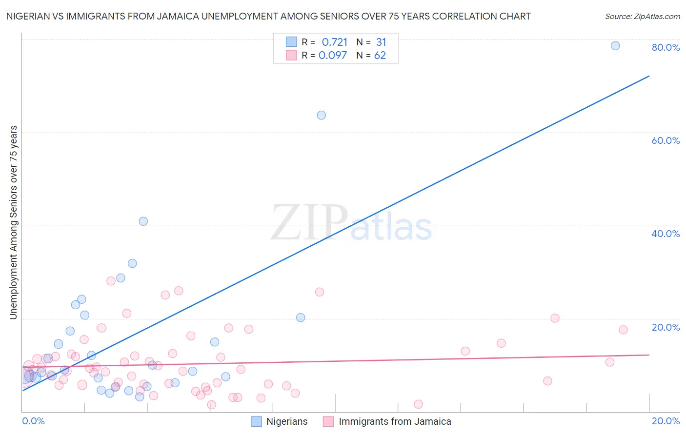 Nigerian vs Immigrants from Jamaica Unemployment Among Seniors over 75 years