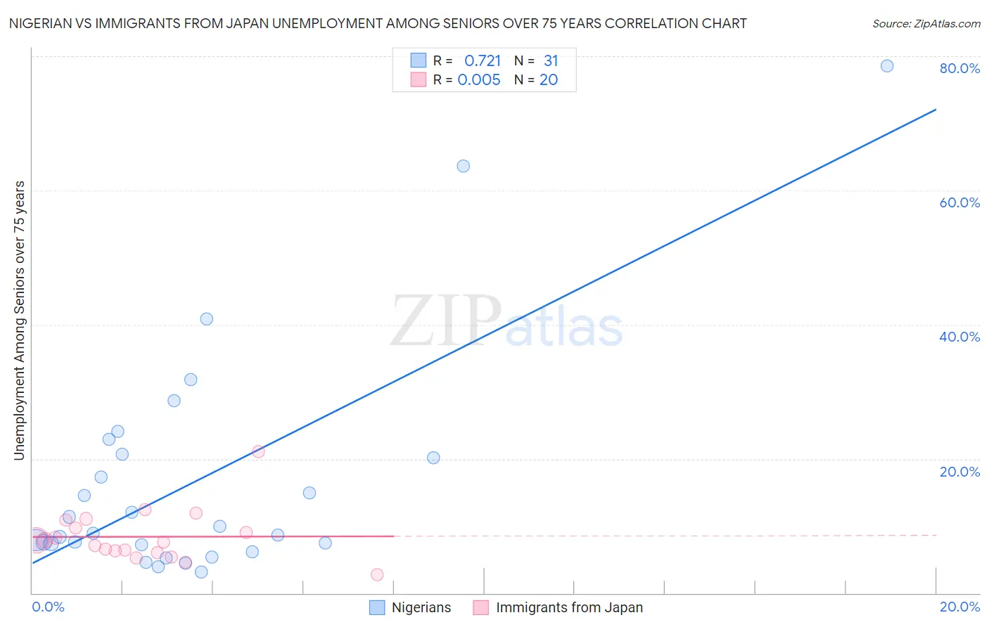 Nigerian vs Immigrants from Japan Unemployment Among Seniors over 75 years