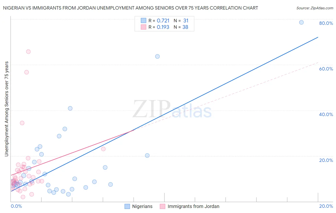 Nigerian vs Immigrants from Jordan Unemployment Among Seniors over 75 years