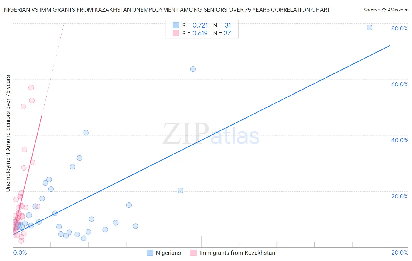 Nigerian vs Immigrants from Kazakhstan Unemployment Among Seniors over 75 years
