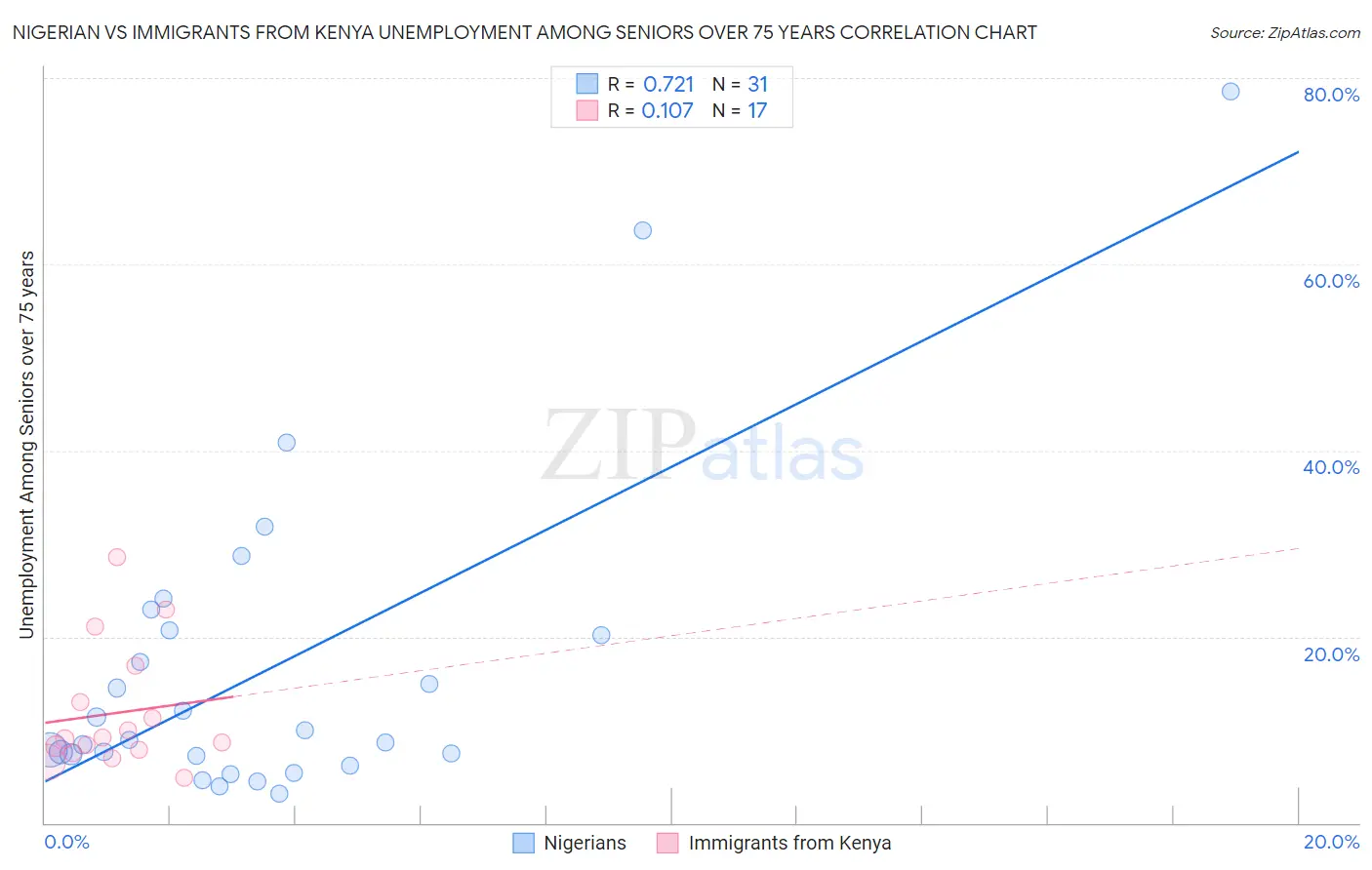 Nigerian vs Immigrants from Kenya Unemployment Among Seniors over 75 years