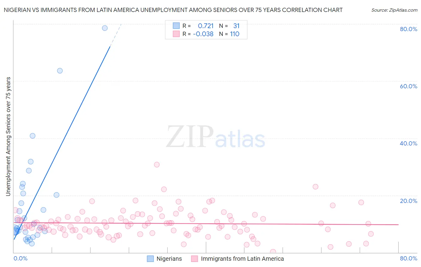 Nigerian vs Immigrants from Latin America Unemployment Among Seniors over 75 years
