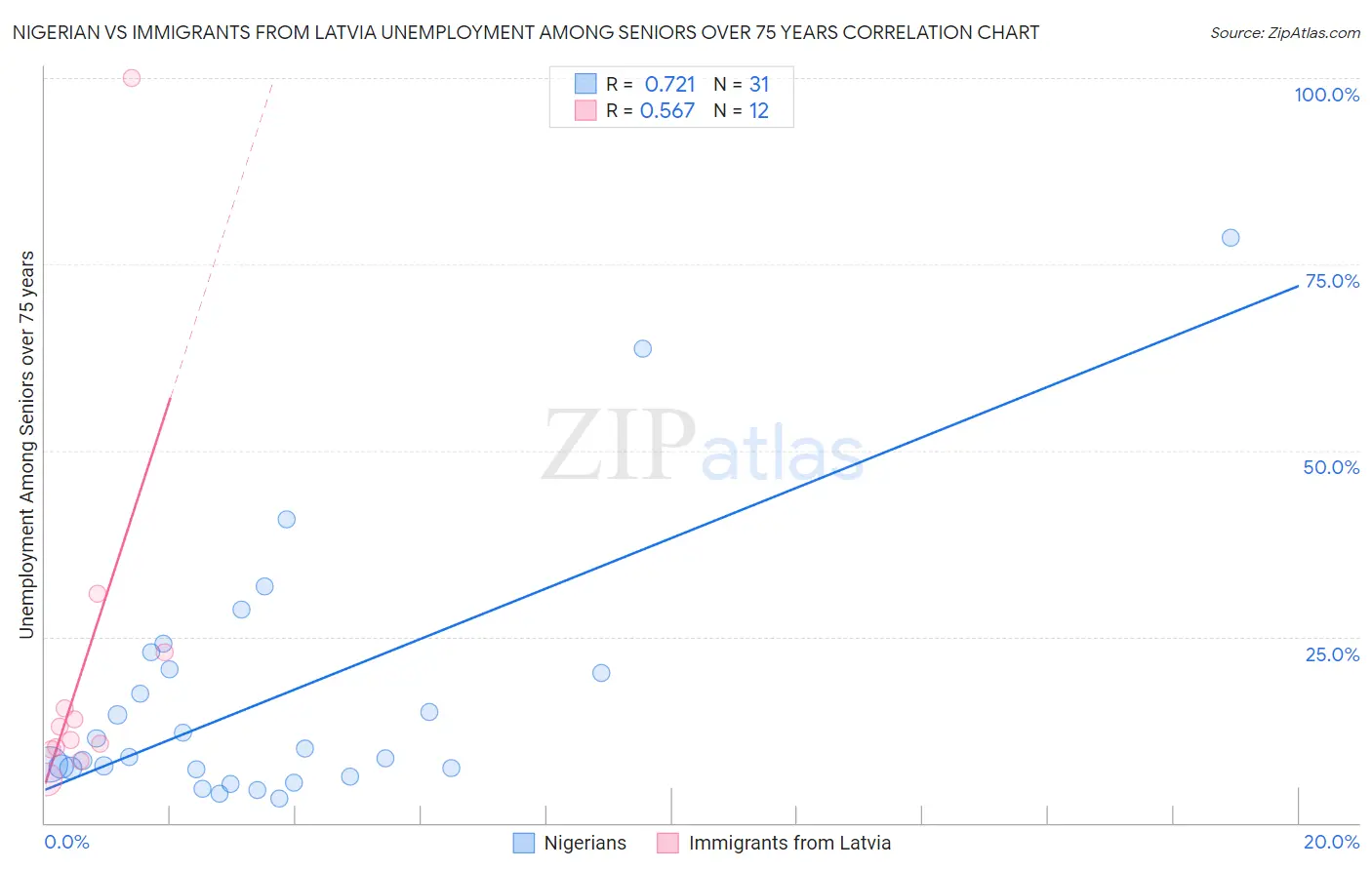 Nigerian vs Immigrants from Latvia Unemployment Among Seniors over 75 years