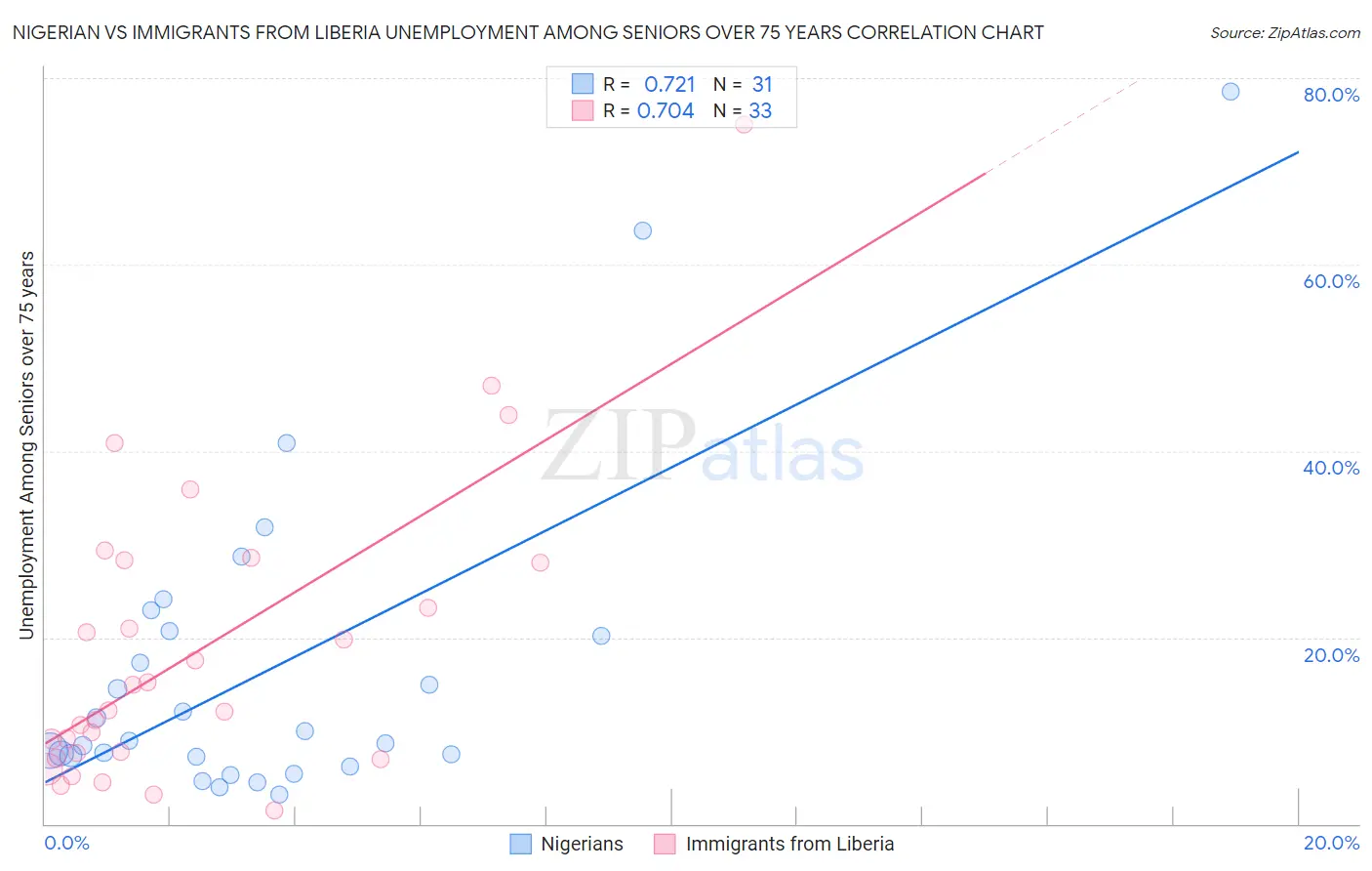 Nigerian vs Immigrants from Liberia Unemployment Among Seniors over 75 years