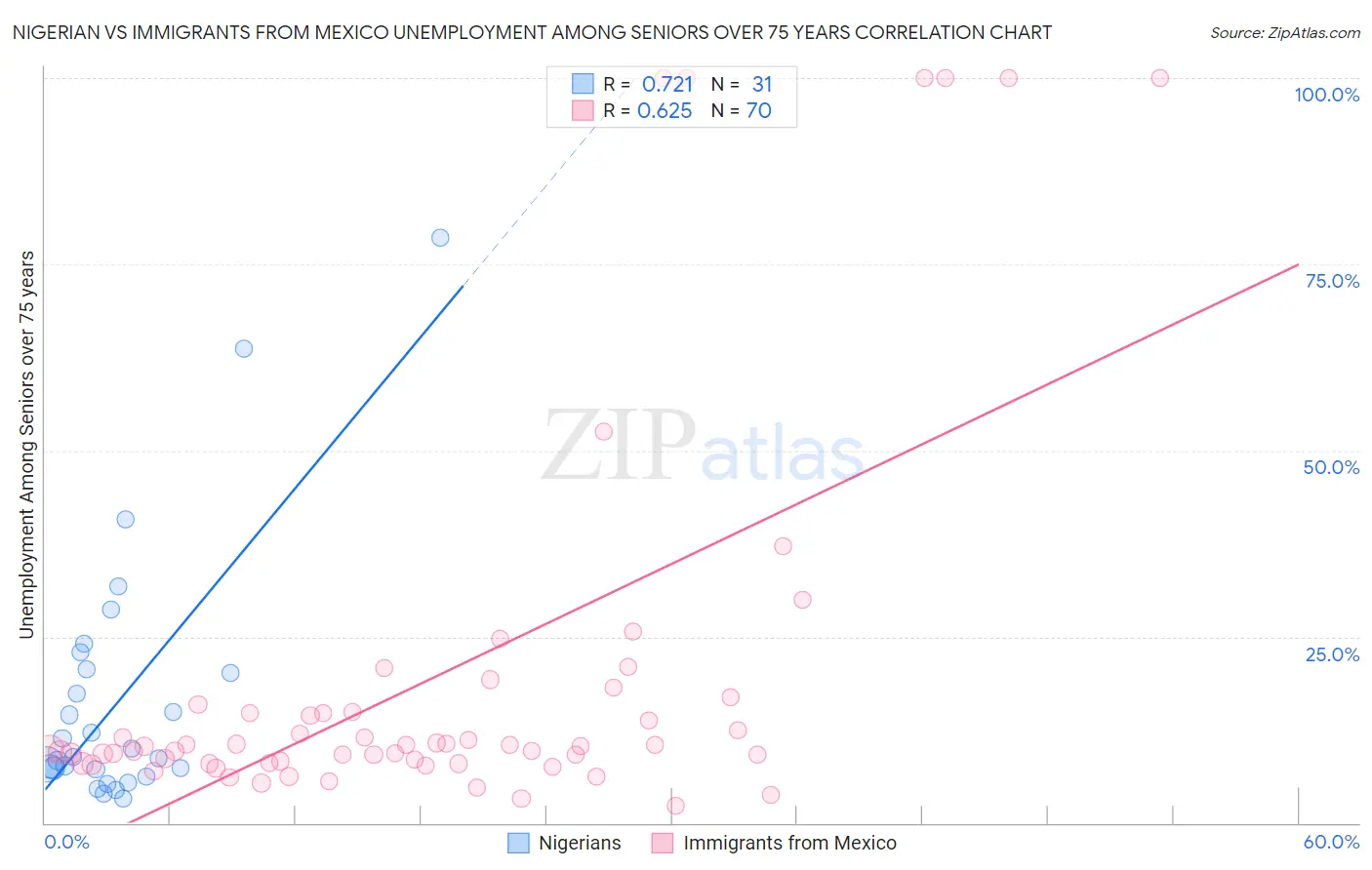 Nigerian vs Immigrants from Mexico Unemployment Among Seniors over 75 years