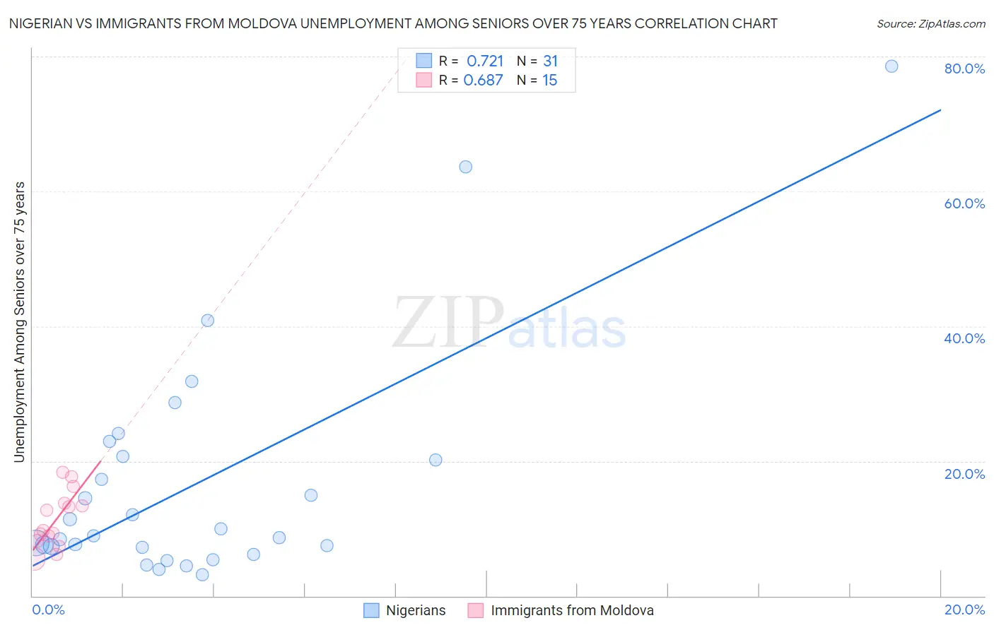 Nigerian vs Immigrants from Moldova Unemployment Among Seniors over 75 years