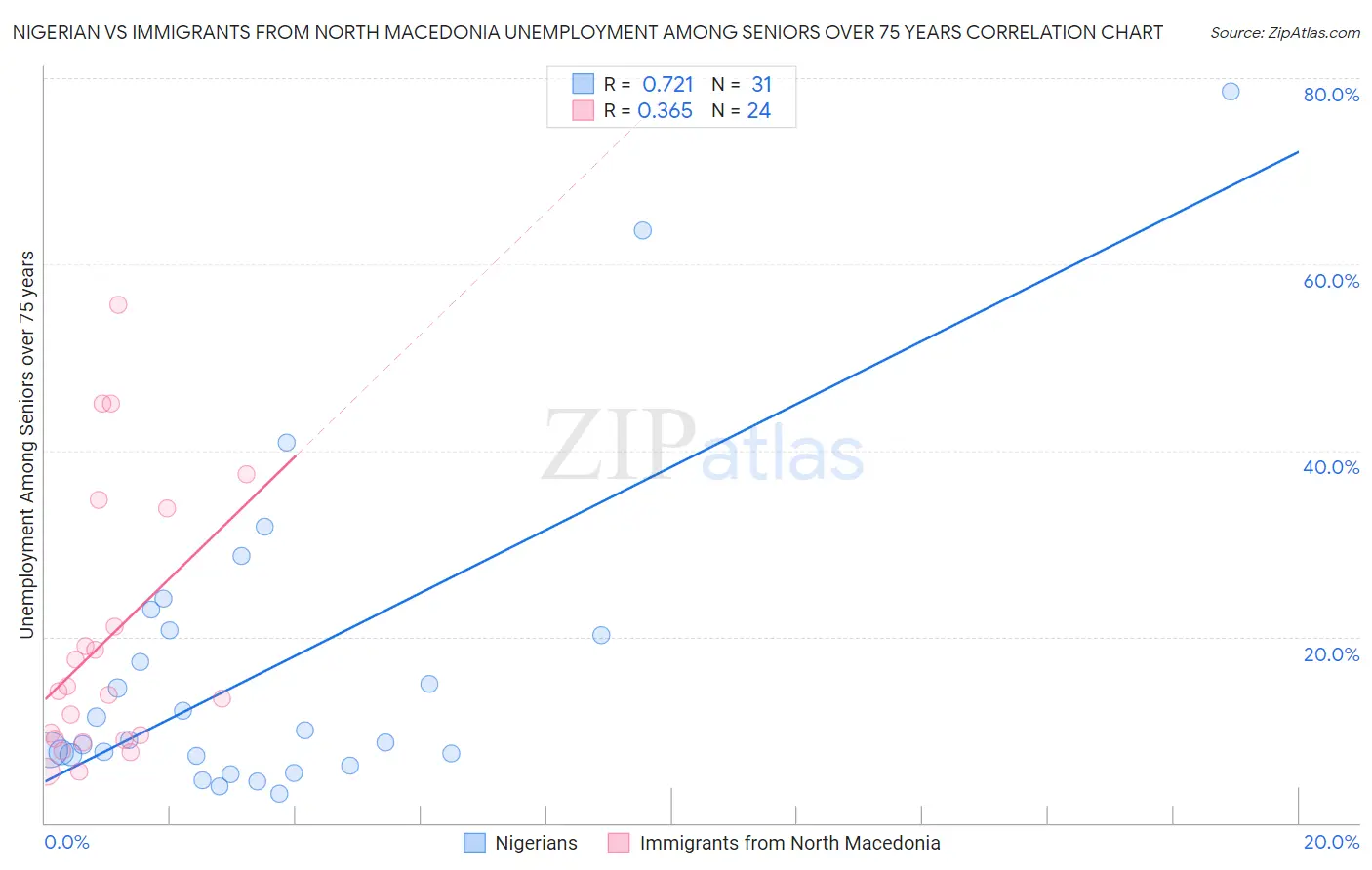 Nigerian vs Immigrants from North Macedonia Unemployment Among Seniors over 75 years