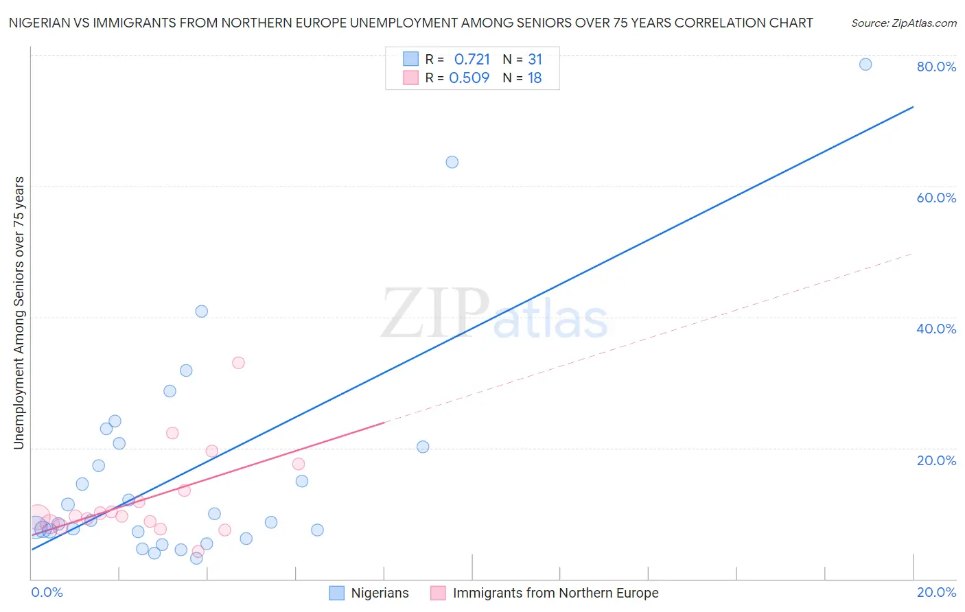 Nigerian vs Immigrants from Northern Europe Unemployment Among Seniors over 75 years