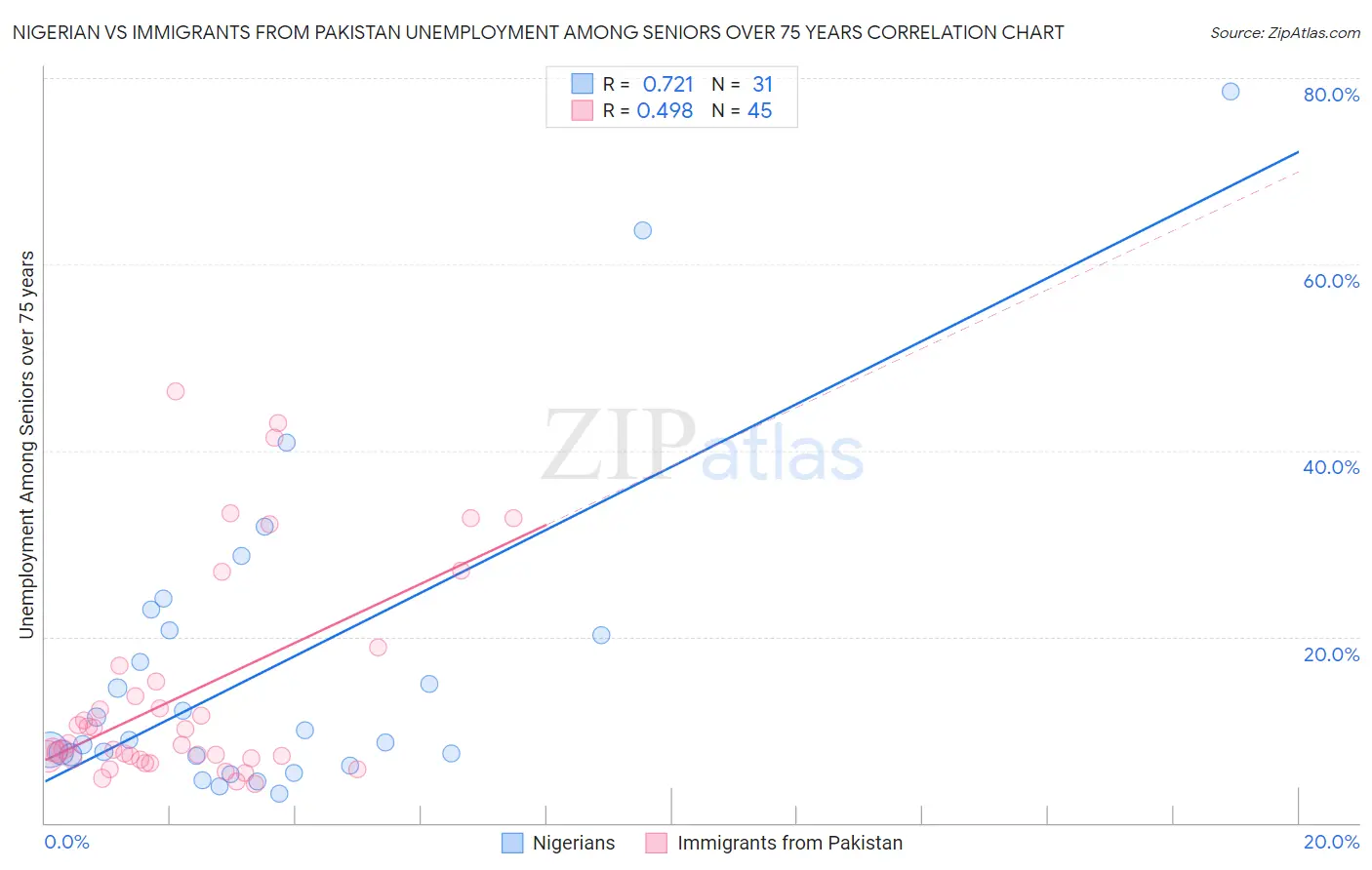 Nigerian vs Immigrants from Pakistan Unemployment Among Seniors over 75 years