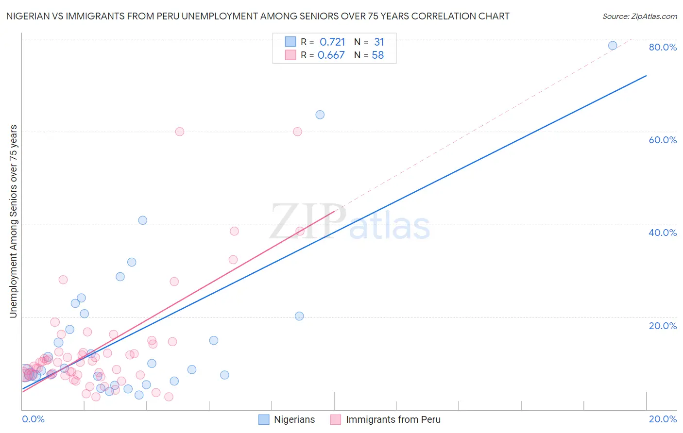 Nigerian vs Immigrants from Peru Unemployment Among Seniors over 75 years
