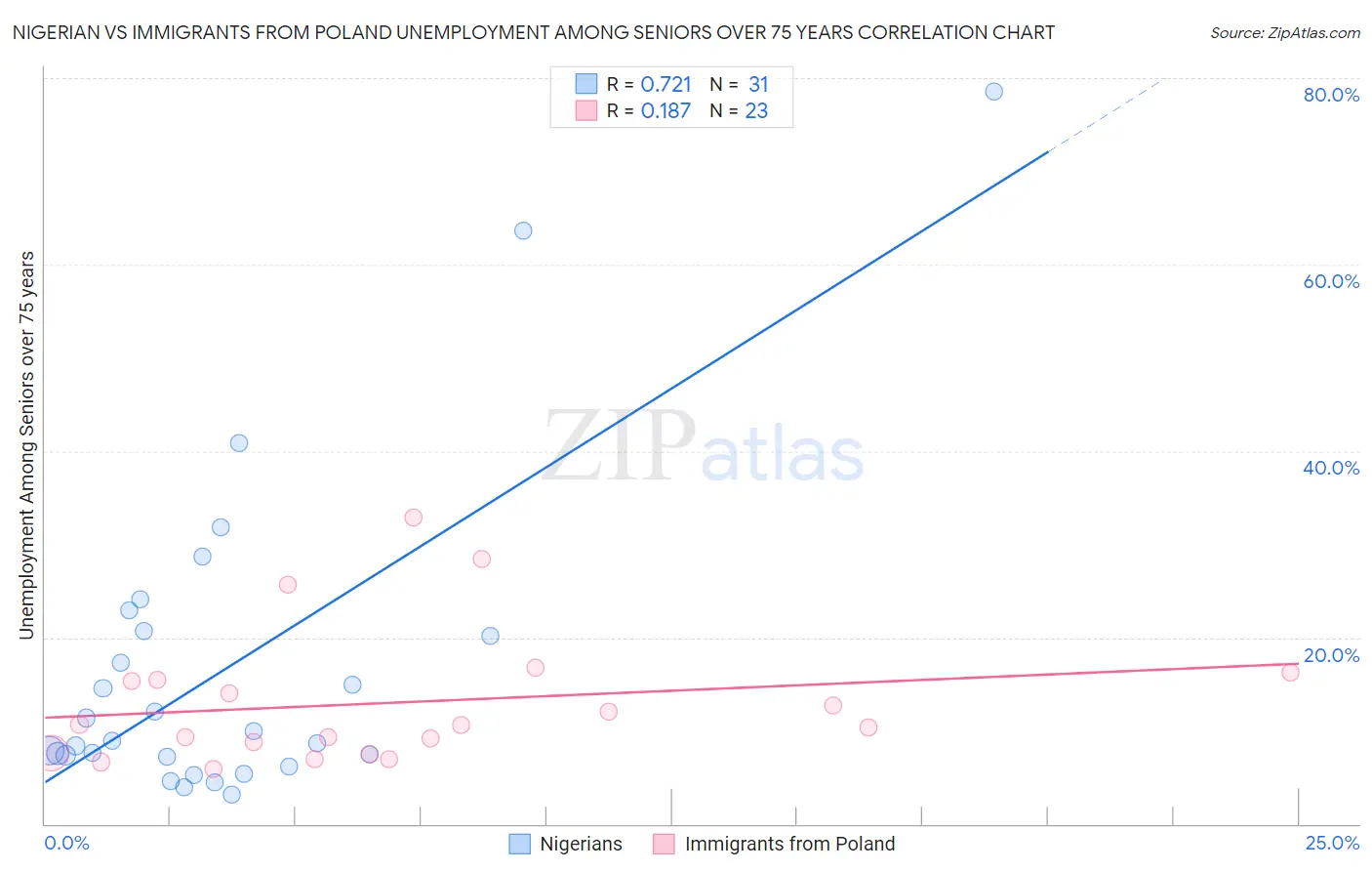 Nigerian vs Immigrants from Poland Unemployment Among Seniors over 75 years