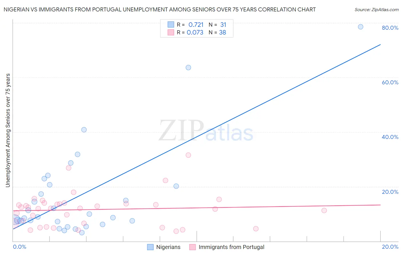 Nigerian vs Immigrants from Portugal Unemployment Among Seniors over 75 years