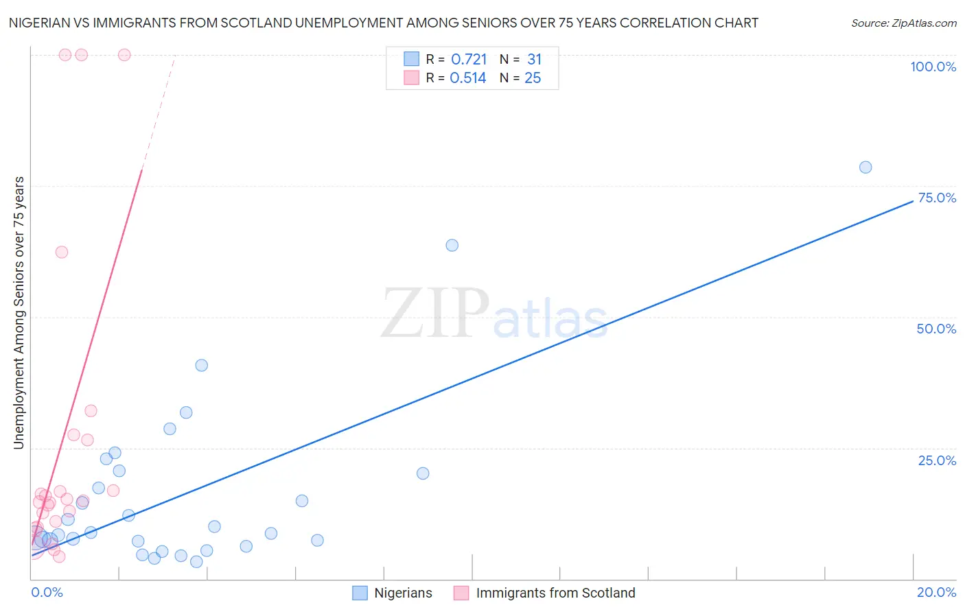 Nigerian vs Immigrants from Scotland Unemployment Among Seniors over 75 years