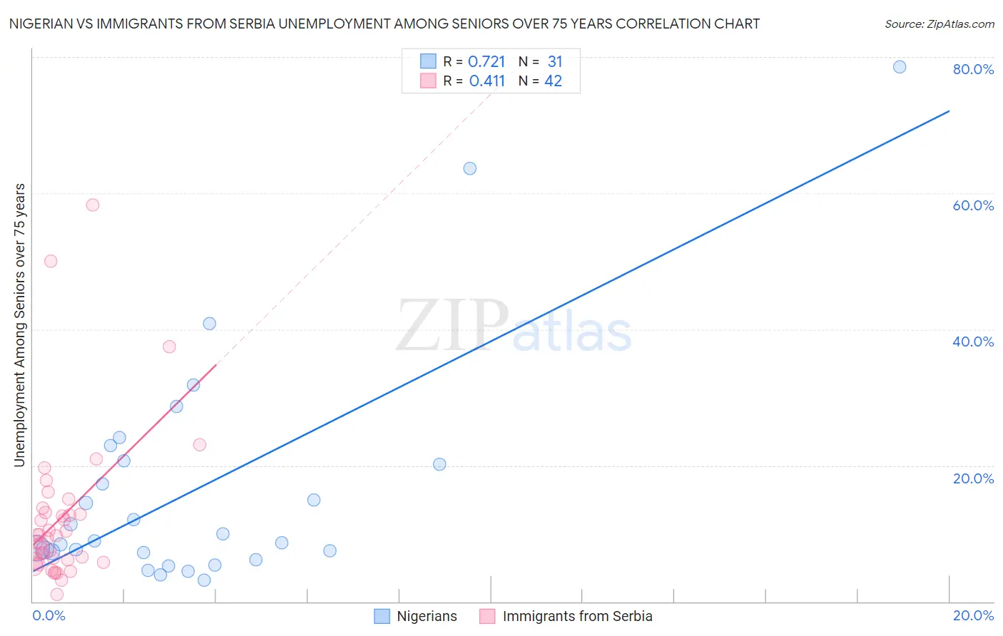 Nigerian vs Immigrants from Serbia Unemployment Among Seniors over 75 years
