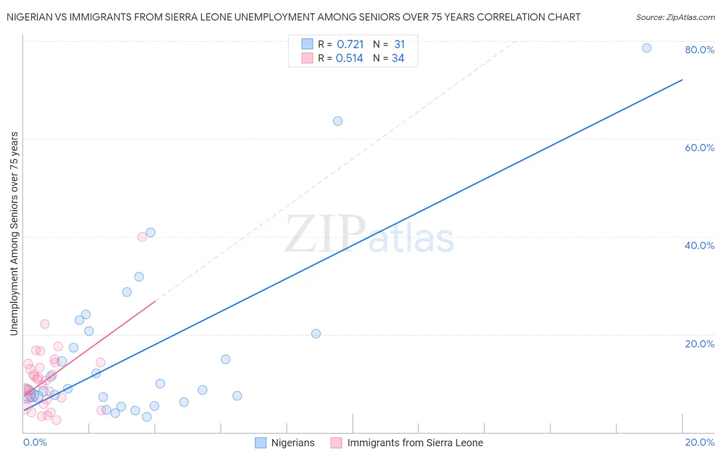 Nigerian vs Immigrants from Sierra Leone Unemployment Among Seniors over 75 years