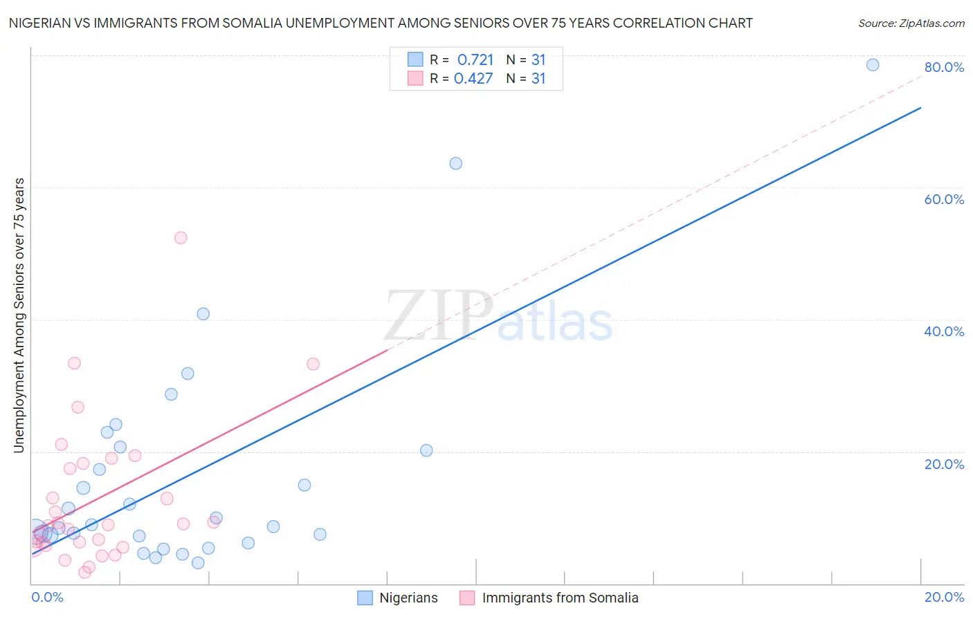 Nigerian vs Immigrants from Somalia Unemployment Among Seniors over 75 years