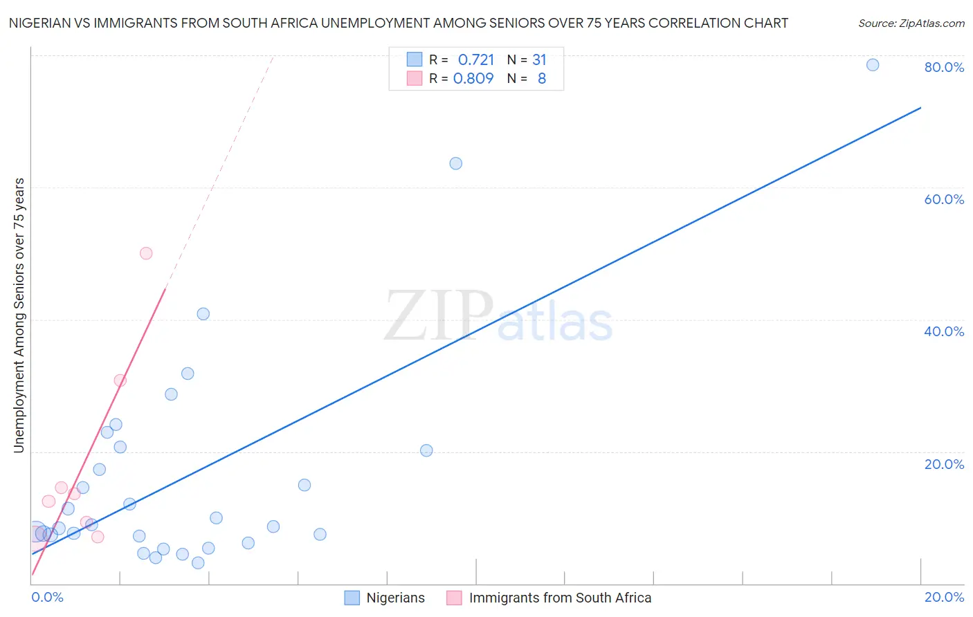 Nigerian vs Immigrants from South Africa Unemployment Among Seniors over 75 years