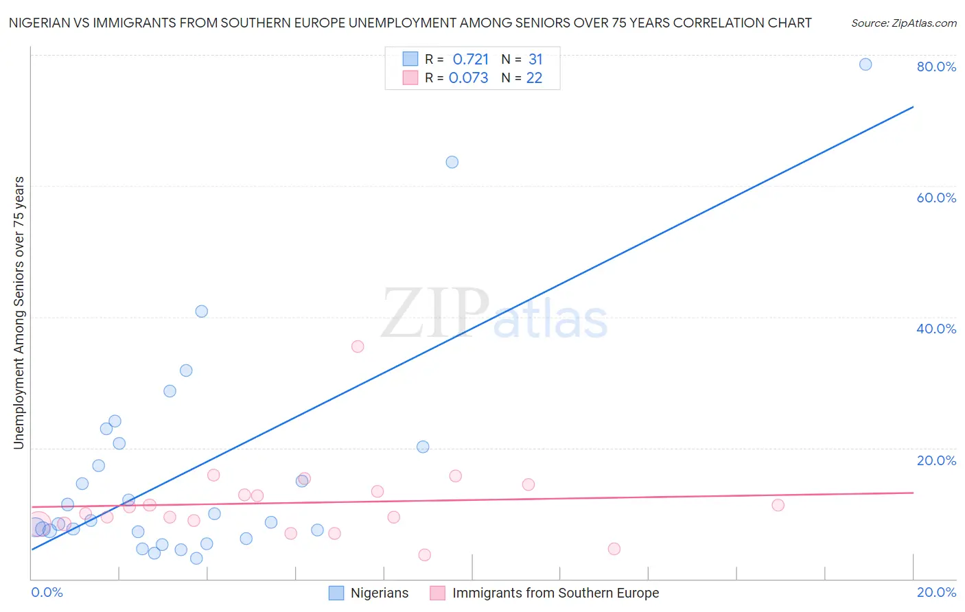 Nigerian vs Immigrants from Southern Europe Unemployment Among Seniors over 75 years
