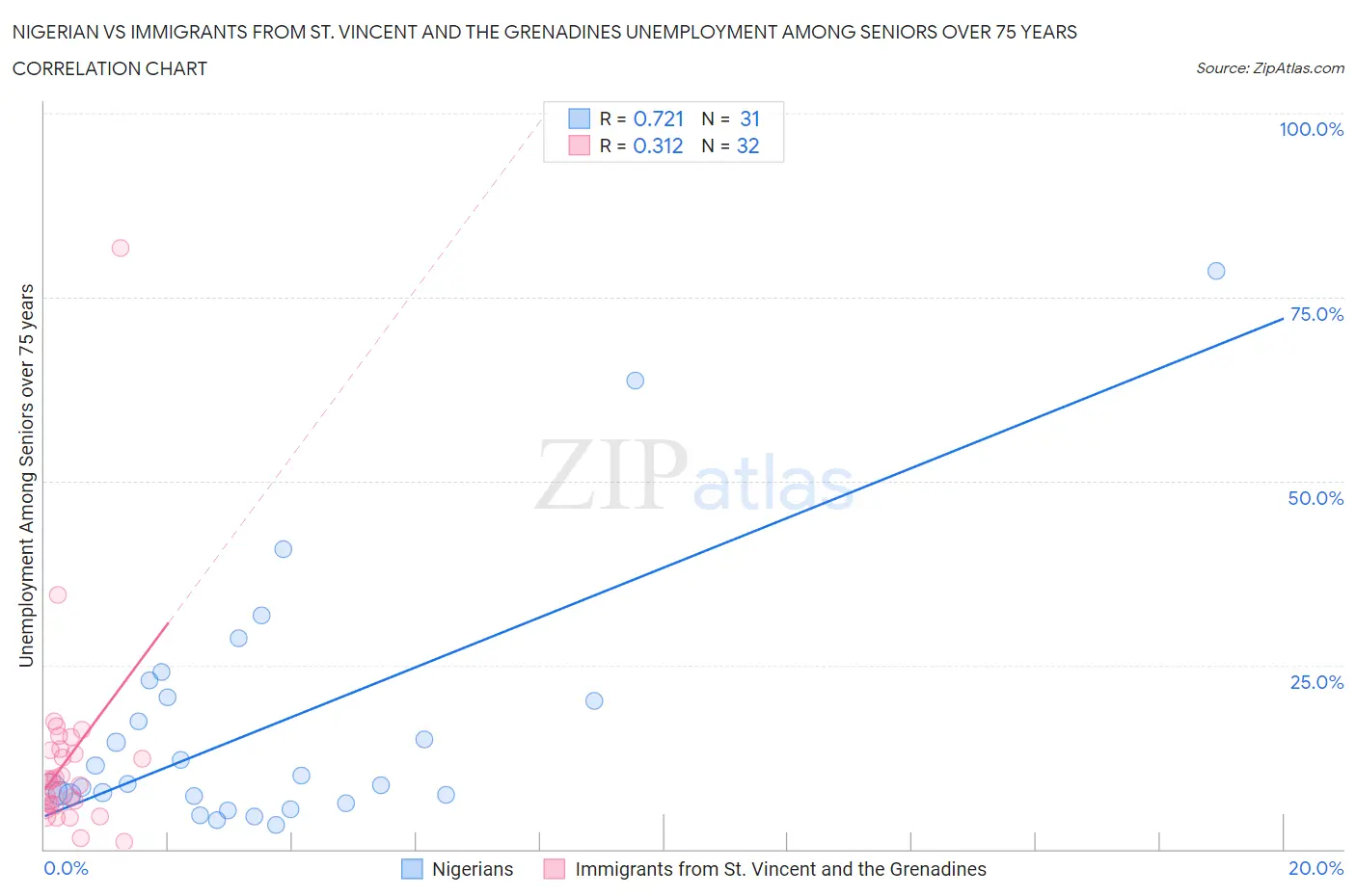 Nigerian vs Immigrants from St. Vincent and the Grenadines Unemployment Among Seniors over 75 years