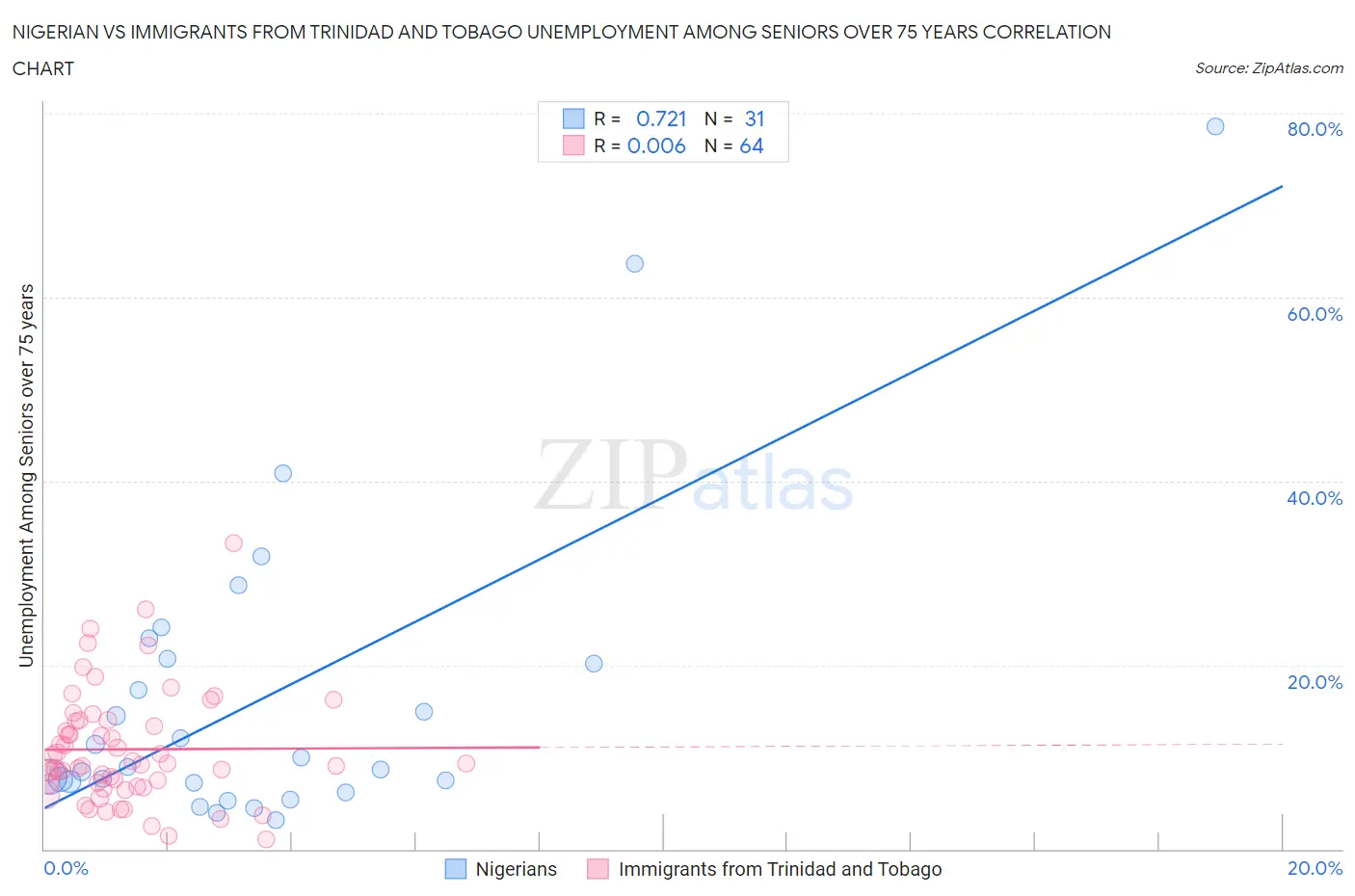 Nigerian vs Immigrants from Trinidad and Tobago Unemployment Among Seniors over 75 years