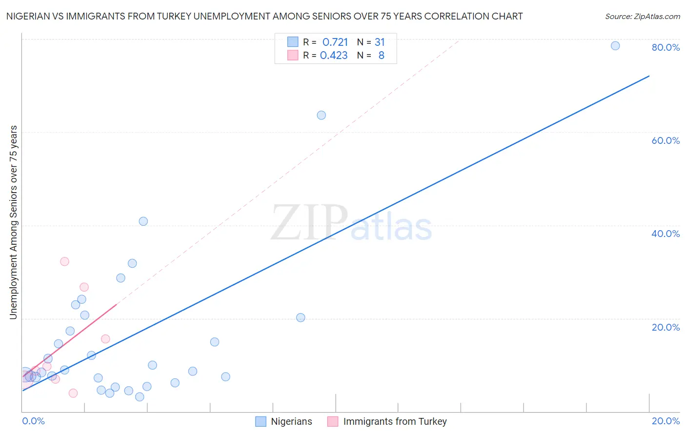 Nigerian vs Immigrants from Turkey Unemployment Among Seniors over 75 years