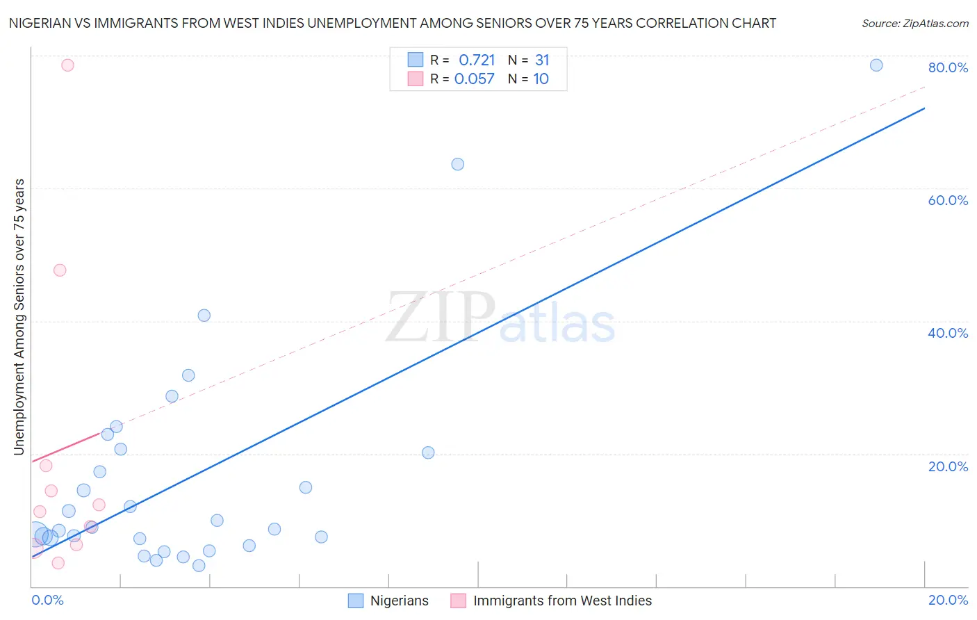 Nigerian vs Immigrants from West Indies Unemployment Among Seniors over 75 years