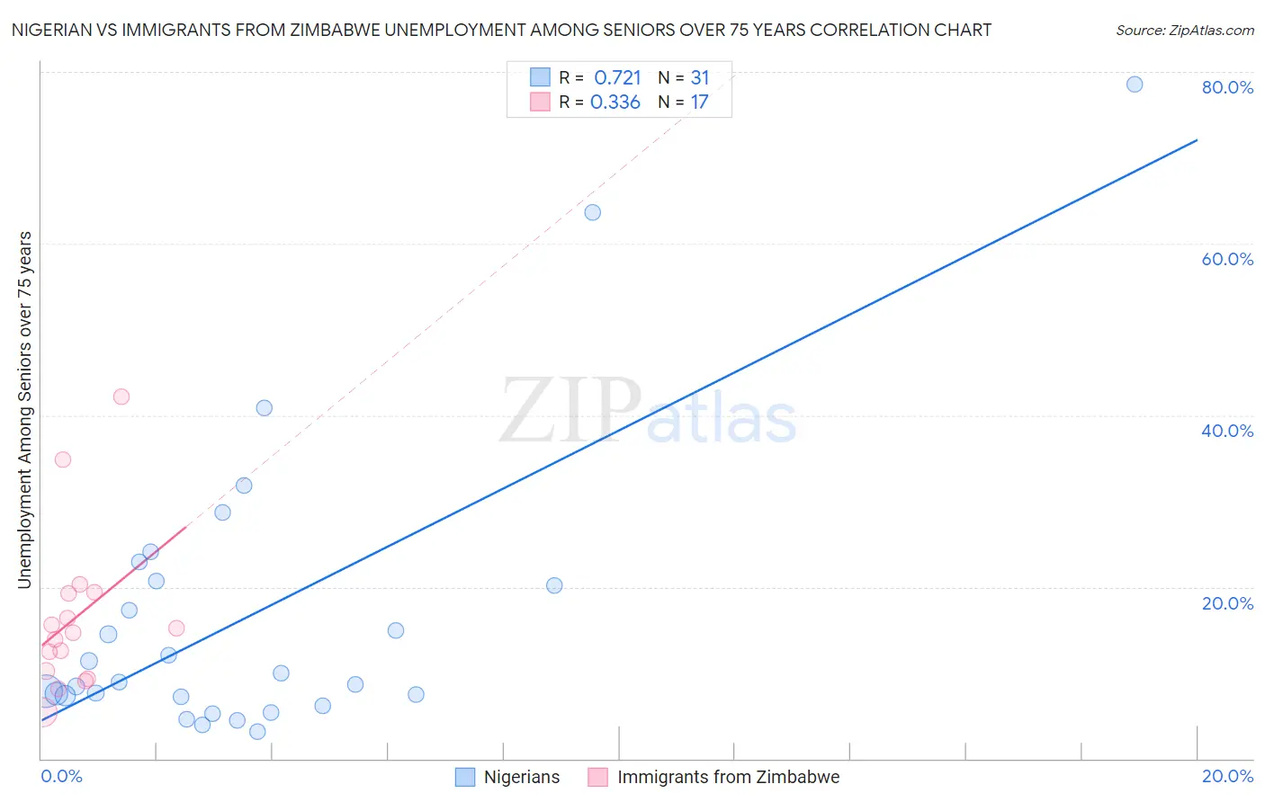 Nigerian vs Immigrants from Zimbabwe Unemployment Among Seniors over 75 years