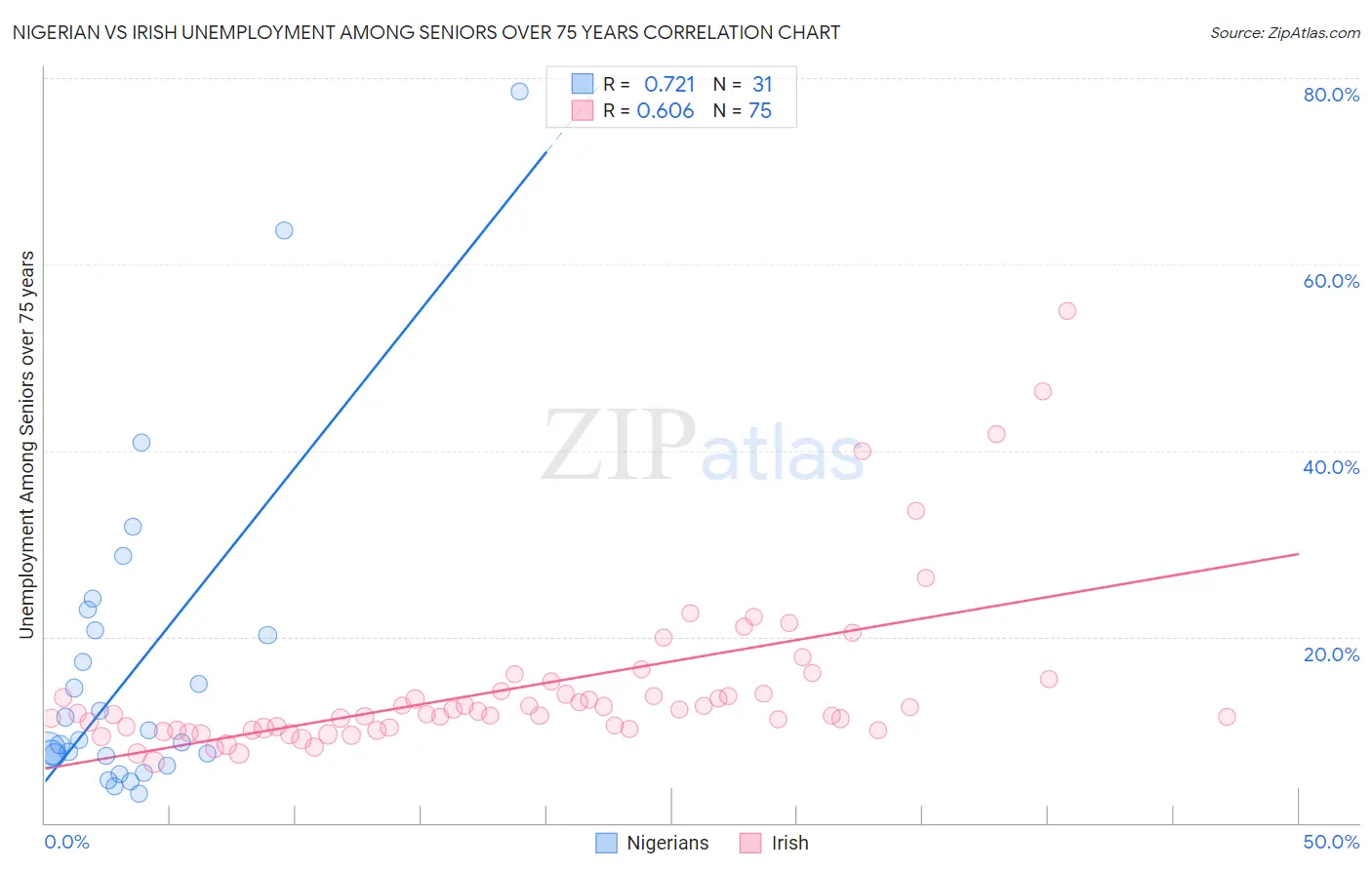 Nigerian vs Irish Unemployment Among Seniors over 75 years