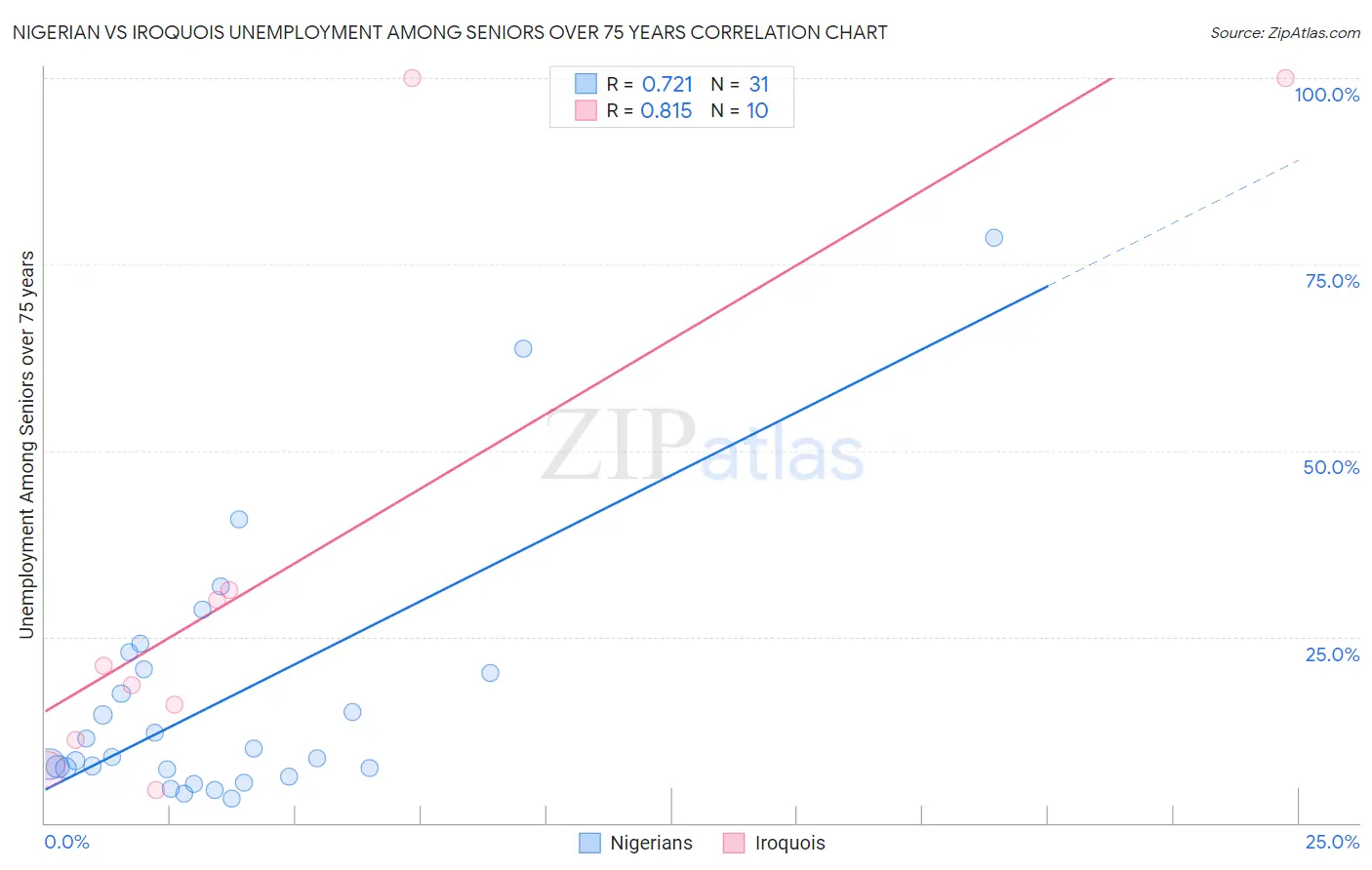 Nigerian vs Iroquois Unemployment Among Seniors over 75 years