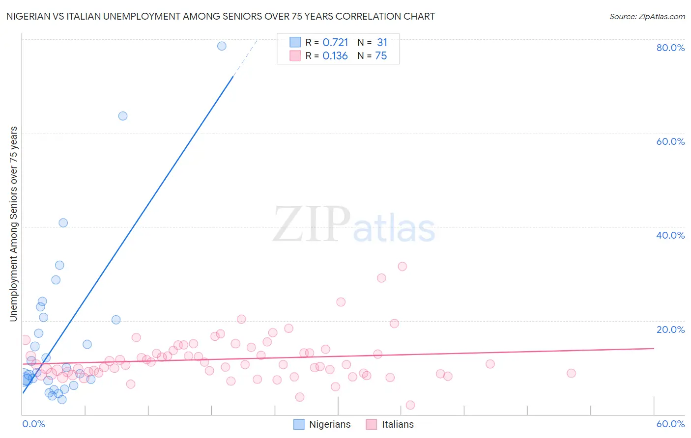 Nigerian vs Italian Unemployment Among Seniors over 75 years