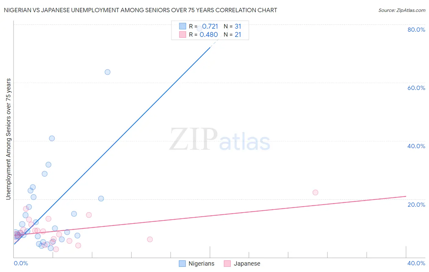 Nigerian vs Japanese Unemployment Among Seniors over 75 years