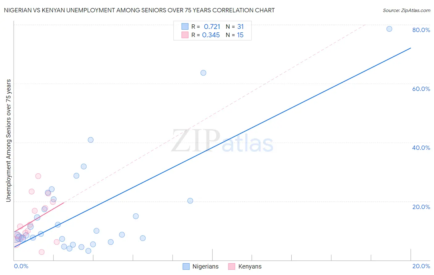 Nigerian vs Kenyan Unemployment Among Seniors over 75 years